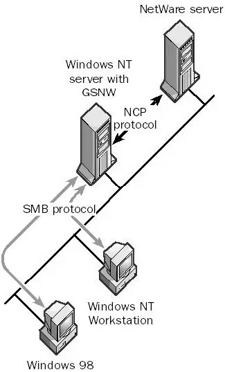 Gateway Service for NetWare (GSNW)