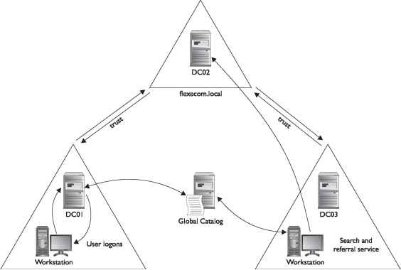 Global Catalog in Active Directory