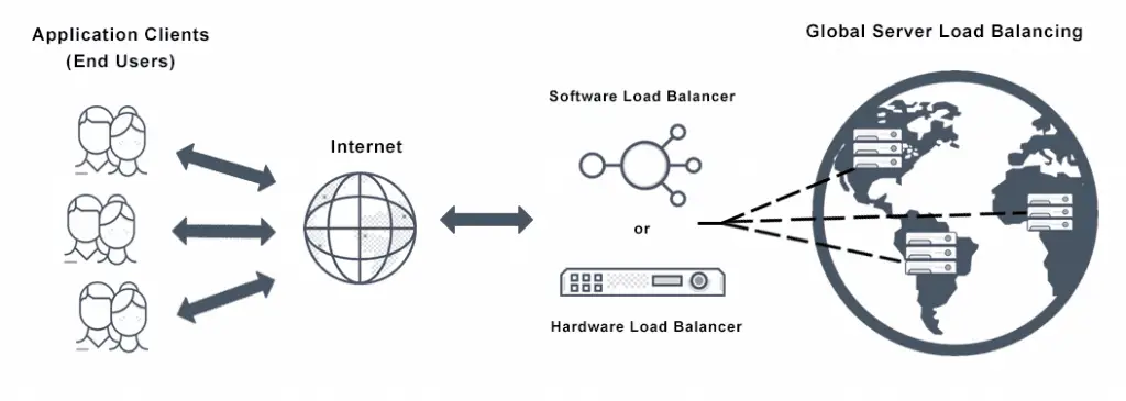 Global Load Balancing