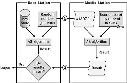 he authentication process for GSM.