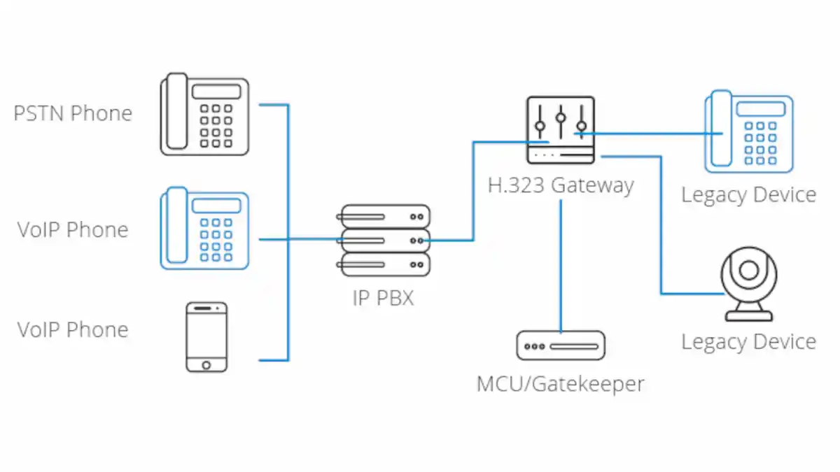 H.323 Explained: The Backbone of Legacy VoIP Systems