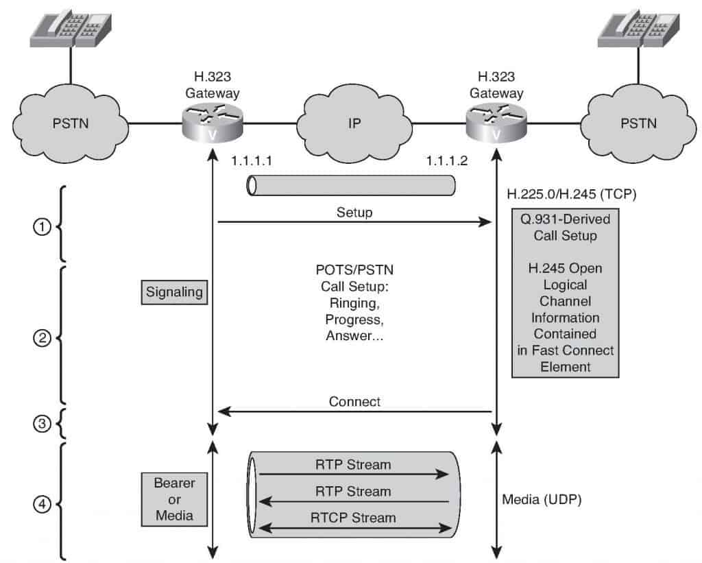 H.323 Explained: The Backbone of Legacy VoIP Systems - NETWORK ENCYCLOPEDIA