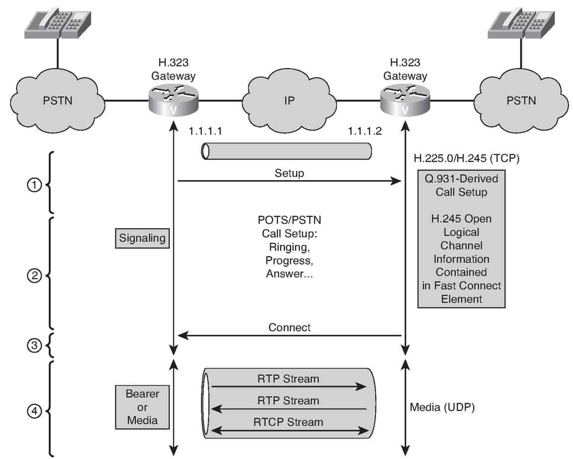 H.323 Explained: The Backbone of Legacy VoIP Systems - NETWORK ENCYCLOPEDIA