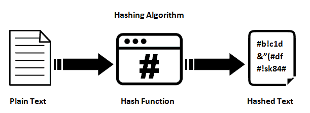 Hashing Algorithm - Network Encyclopedia