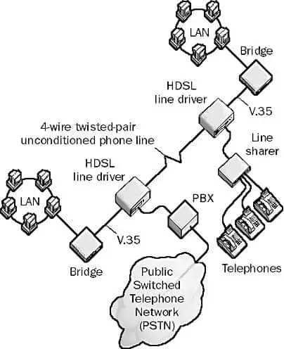 High-bit-rate Digital Subscriber Line (HDSL)