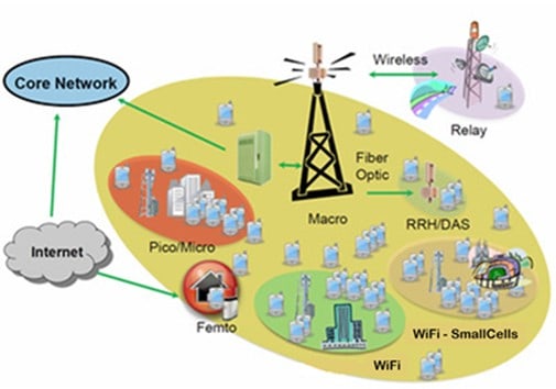 Heterogeneous Network