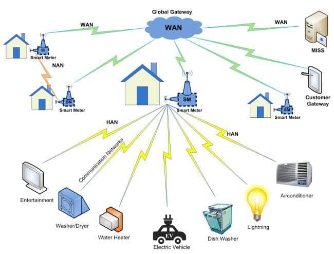 home area network images