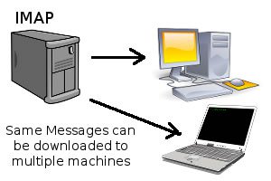 Internet Mail Access Protocol version 4 (IMAP4)