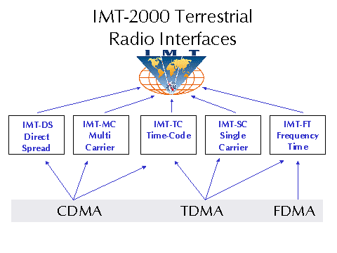 IMT-2000