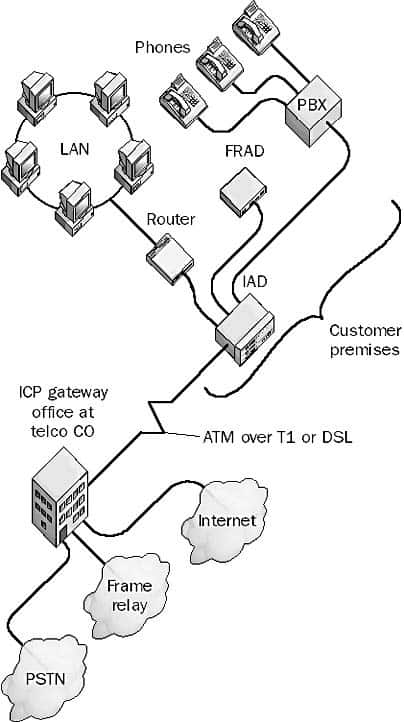 Integrated communications provider (ICP)