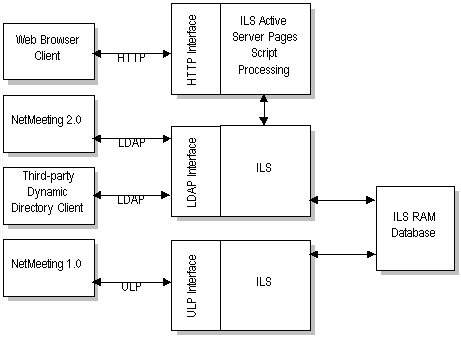 Internet Locator Service (ILS)