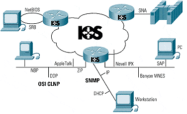 Internetwork Operating System (IOS)