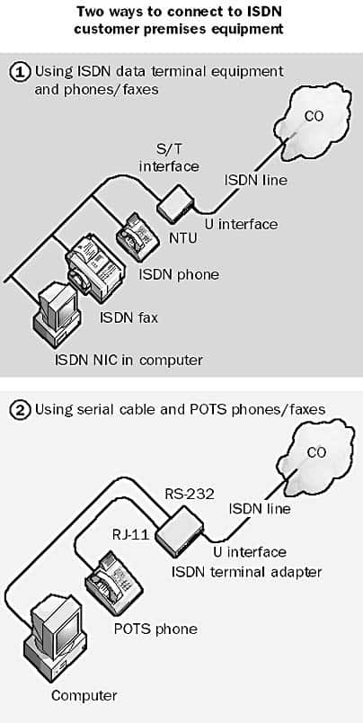 Integrated Services Digital Network (ISDN).