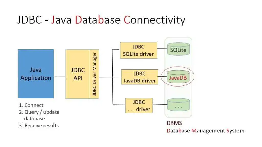 Java Database Connectivity - JDBC