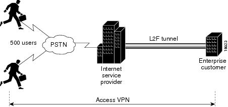 Layer 2 Forwarding tunnel