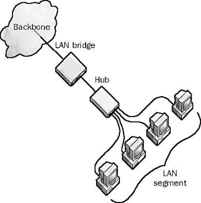 Lan bridge connecting to a Hub isolating a Lan Segment