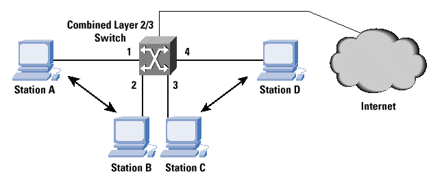 Layer 3 Switch (network address and physical address)