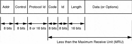 Link Control Protocol