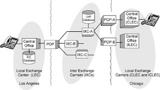 Local Exchange Carrier (LEC) and Inter-Exchange Carrier (IXC)