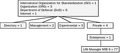 MIB - Management Information Base