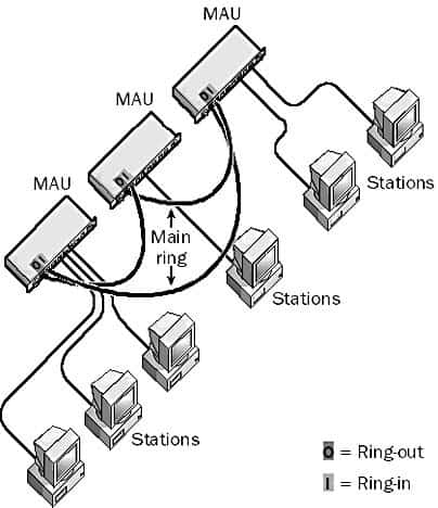 MAU - Connecting several MAUs.