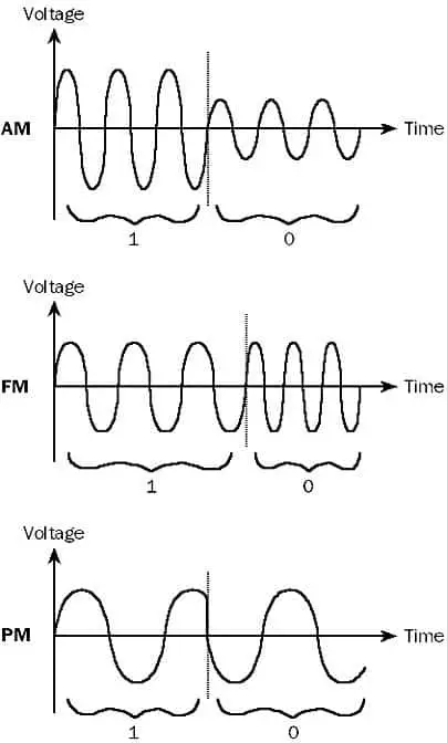 Modulation - Three types of signal modulation for analog signals
