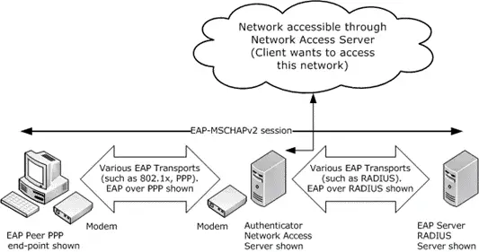Microsoft Challenge Handshake Authentication Protocol (MS-CHAP)