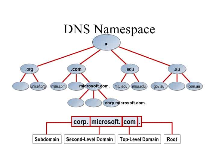 DNS Namespace