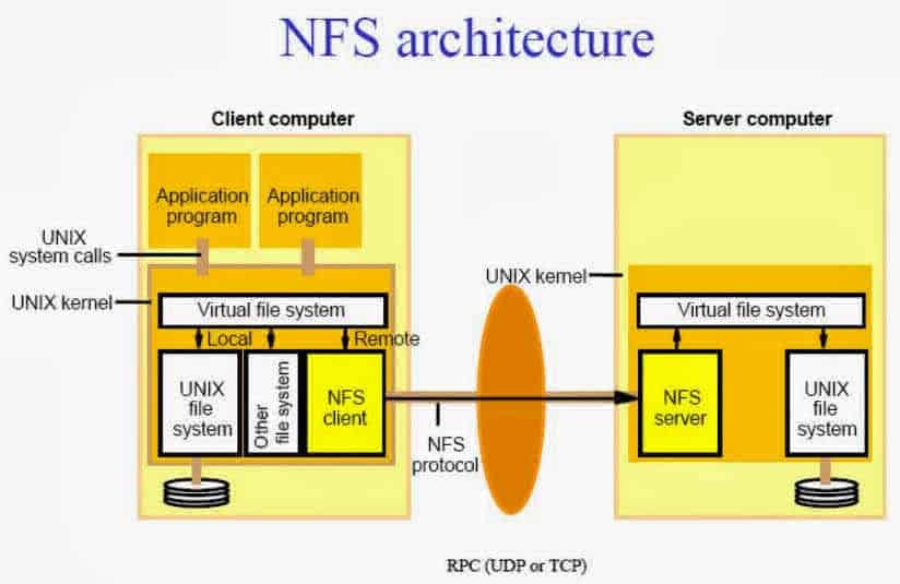 NFS architecture