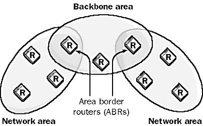 Open Shortest Path First (OSPF) Protocol