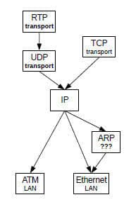 OSI Protocols