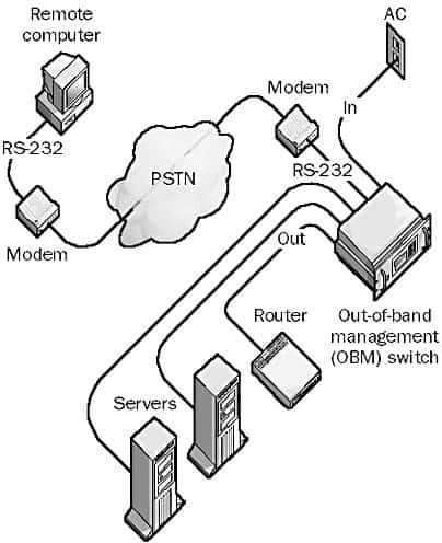 Out-of-Band Management (OBM)