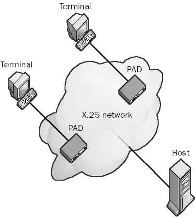 Packet Assembler/Disassembler (PAD)