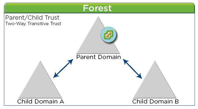 Parent Domain