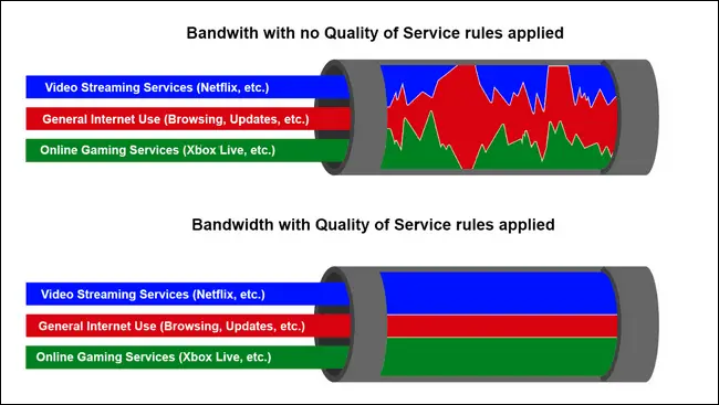 Quality of Service (QoS)