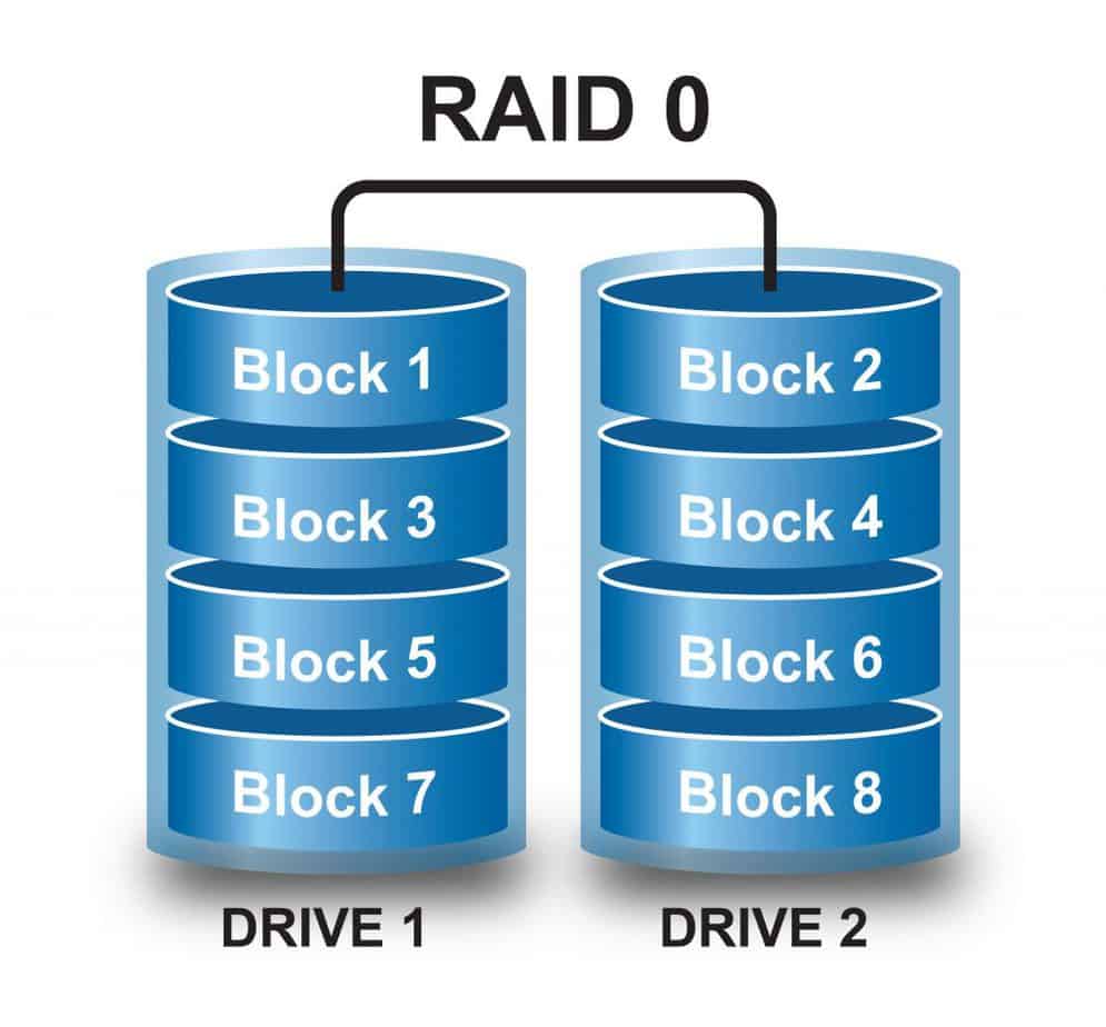 RAID 0 - Disk Striping - Drive 1 and Drive 2 are merged in one volume