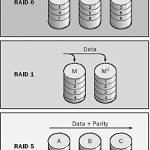 RAID - redundant array of independent disks