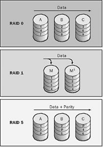 RAID - NETWORK ENCYCLOPEDIA