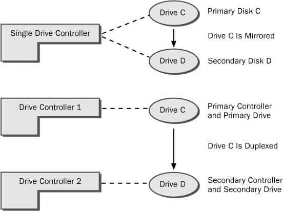 Primary disk. Single Disks or Raids. Limitations of Disk Mirroring.