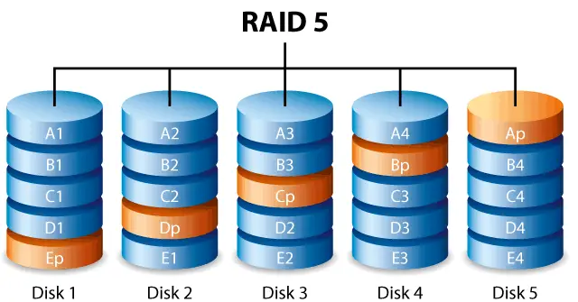 Raid 5 deals parity