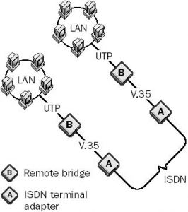 Remote Bridge: Bridging the Gap in Computer Networking - NETWORK ...