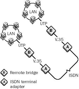 Remote Bridge in computer networking