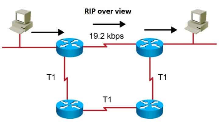 RIP - Routing Information Protocol Overview