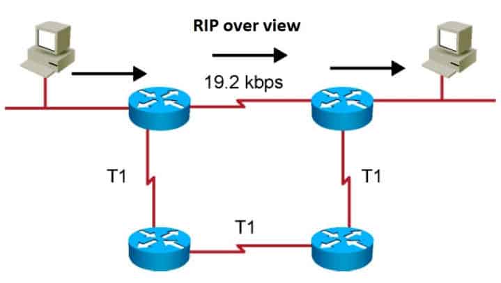 Routing Information Protocol (RIP)