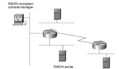 RMON - Remote Network Monitoring