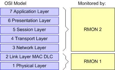 Remote Network Monitoring (RMON)