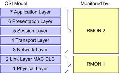 RMON 1 (layer 1 and 2), RMON 2 (Layer 3 to 7)