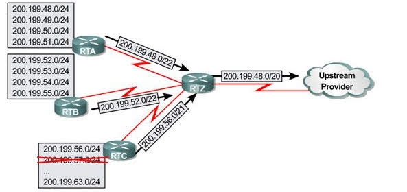 Flapping (Router)