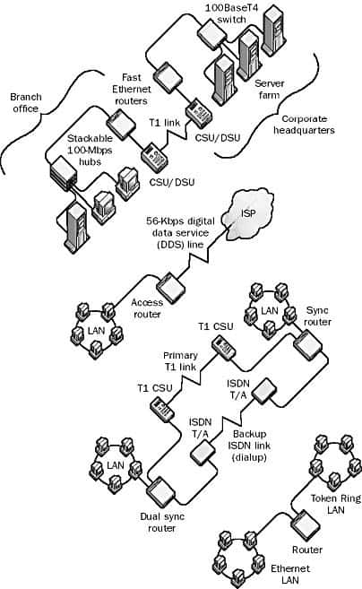 Typical uses for routers