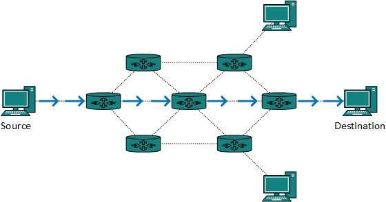 Route from source to destination